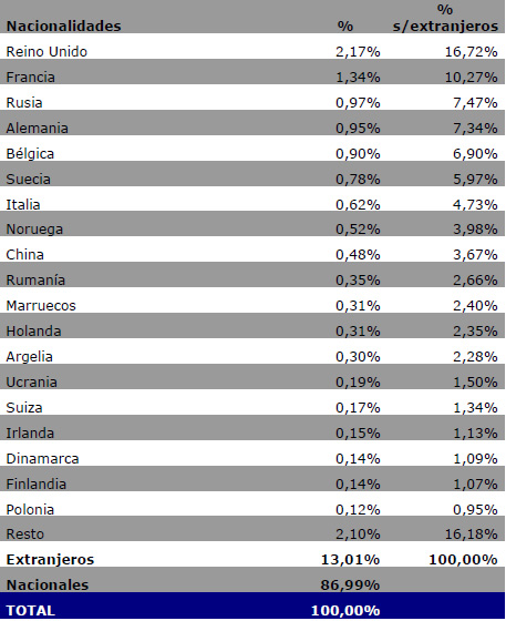 Buitenlandse kopers Spaanse woningen in 2014